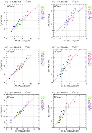 Figure 5. Same as Fig. 3a1–b3 except that MOZAIC values are convolved with OMI Aks (row) according to Eq