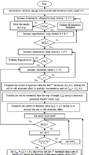 Figure 2 .Flowchart for bacterial foraging algorithm 