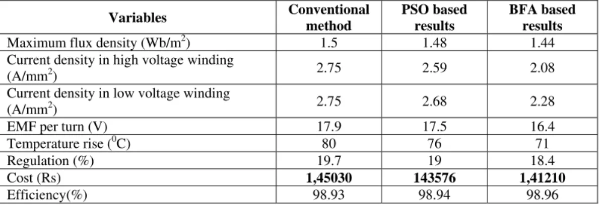Table 3: Comparison of BFA results with conventional method and PSO  (Cost as objective function) 