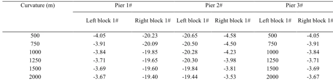 Table 13. The vertical displacement (10–2 m) of the main span of each span under a dead load for different radii of curvature