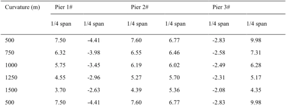 Fig. 15 shows that the torsion angle displacement of the  section  near  the  1/4  span  of  the  left  and  right  spans  of  pier  2# falls as the curvature increases