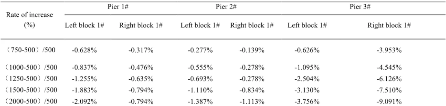 Table  1  and  2  and  Fig. 5  appear  to  suggest  that  an  increase in the radius of curvature leads a gradual reduction  in the longitudinal bending moment