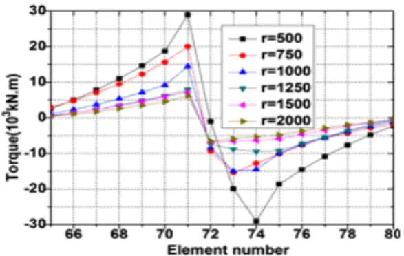 Table 5. The variation in the torque on the sections near the top of the piers under the effect of a dead load for different radii of curvature