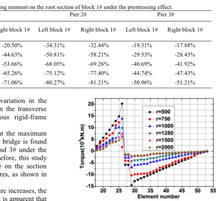 Fig. 11 demonstrates that as the curvature increases, the  torque on the top of pier 1# falls