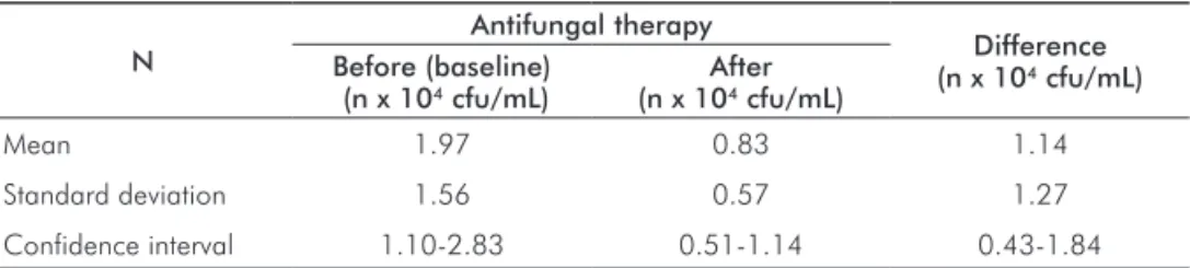 Table 2 shows the reduction in salivary S. mutans (cfu/mL)  after the antifungal therapy