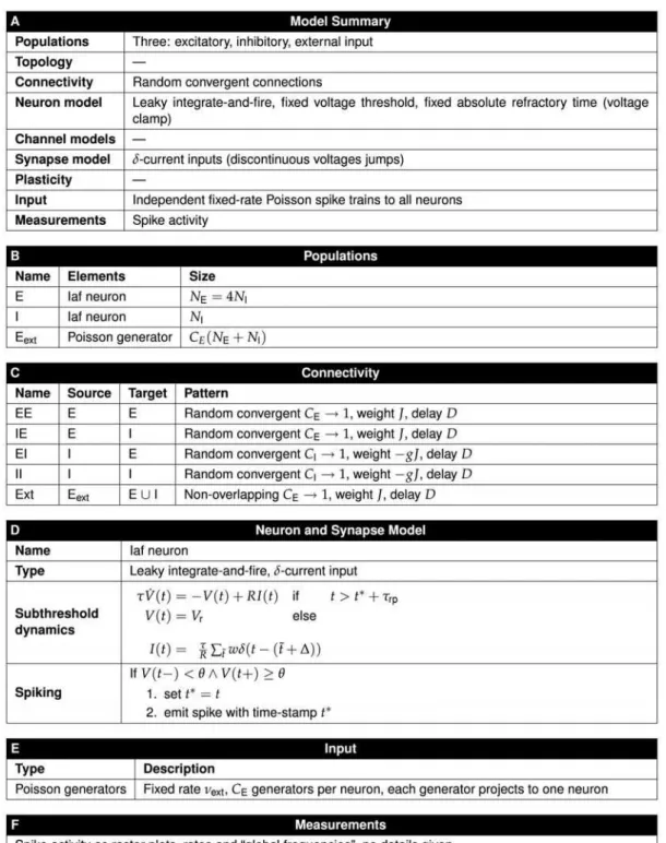 Figure 5. Tabular description of Brunel model [3]. The model is summarized in panel A and detailed in panels B–F.