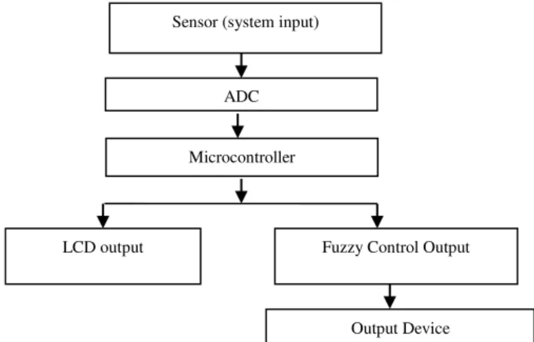 Fig. 3: A Block Diagram of a temperature control system using fuzzy Logic on the fuzzy input sets and the fuzzy control algorithm