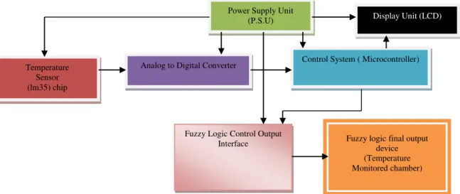 Fig 4: The Block diagram of the fuzzy logic control system 