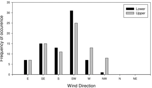 Fig. 6. Wind direction histograms for the Upper and Lower sites, 2 June to 22 August 2003.