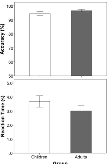 Fig 1. Accurate emotion identification is achieved across ages and musical experience
