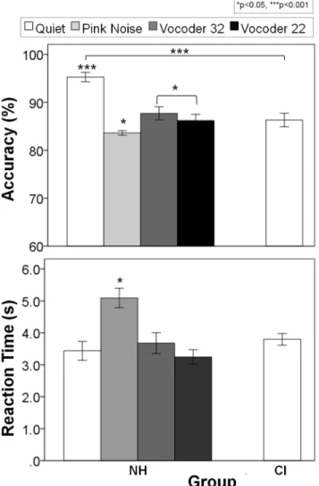Fig 6. Emotion identification under different pitch-degraded conditions in normal hearing subjects.