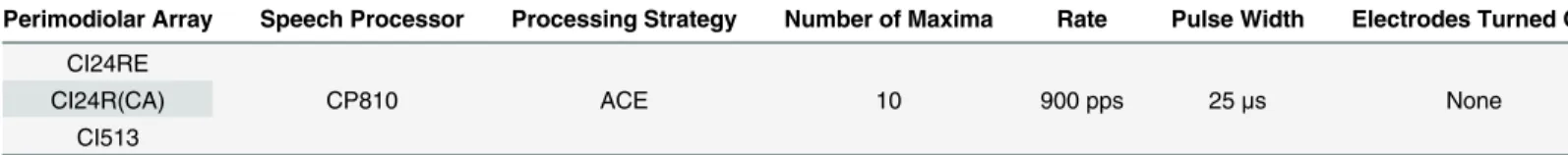 Table 1. Cochlear implant characteristics for CI participant inclusion and vocoder creation.