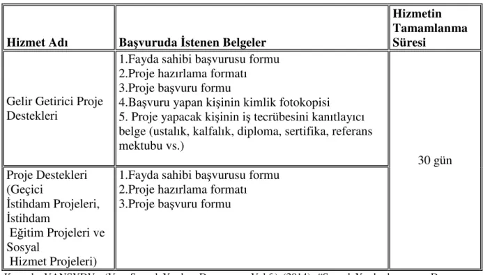 Tablo 6. VANSYDV Proje Yardımı Hizmet Standart Tablosu 