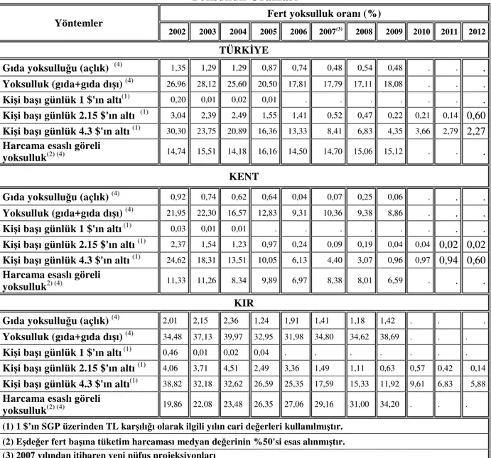 Tablo 1. 2002-2012 Yılları Arasındaki Yoksulluk Sınırı Yöntemlerine Göre Fert  Yoksulluk Oranları 