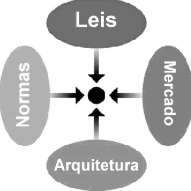 Figura 10.1: Modalidades de Regulamentação