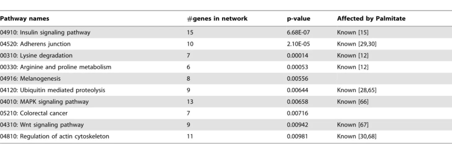 Table 1. Top ten KEGG pathways ranked by their p-values enriched in the synergy network.