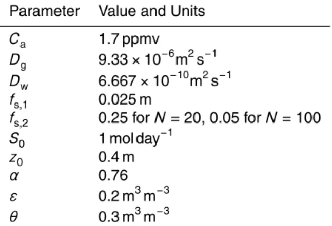Table 2. Parameters used for the steady-state CO 2 model.