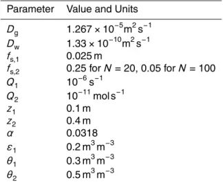Table 3. Parameters used for the steady-state CH 4 model.