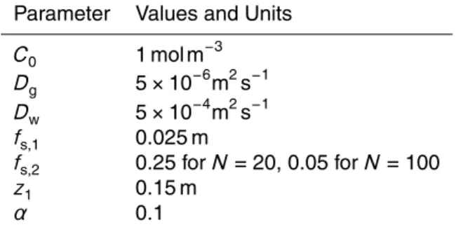 Table 4. Parameters used for the transient tracer diffusion model.