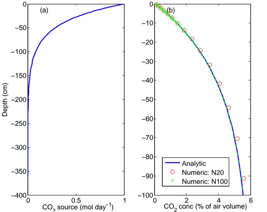 Fig. 2. Comparison between the numerical and analytical solutions for the steady-state soil CO 2 model: (a) net CO 2 source profile, as specified in the second term of Eq