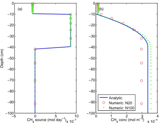 Fig. 3. Comparison between the numerical and analytical solutions for the steady-state soil methane model: (a) net CH 4 source profiles; (b) soil gaseous CH 4 profiles