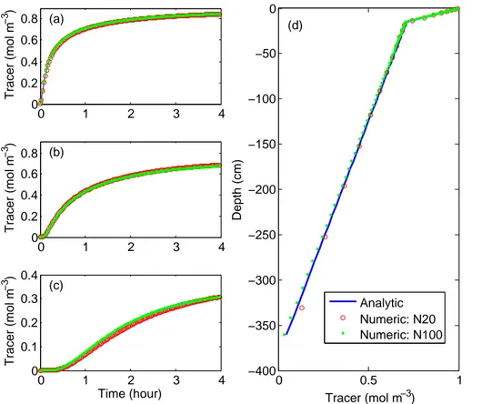 Fig. 4. Comparison between the numerical and analytical solutions for the point source tracer diffusion model: (a) temporal evolution of tracer concentration at 7 cm; (b) temporal evolution of tracer concentration at 15 cm; (c) temporal evolution of tracer