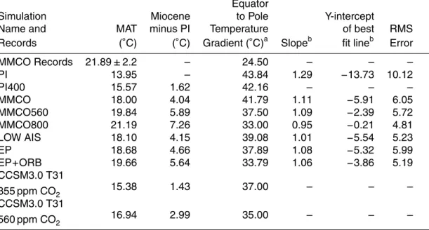 Table 1. Compilation of model and proxy MAT values, equator to pole temperature gradient values, and model data point wise comparison statistics.