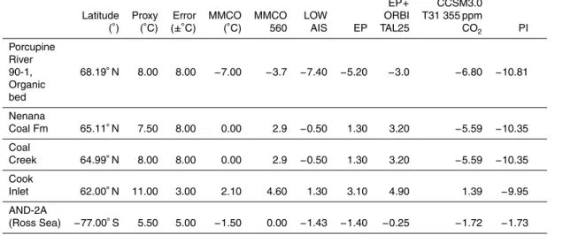Table 2. High latitude model proxy data comparison for the Alaskan and Antarctic records.