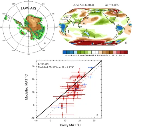 Fig. 4. (a) LOW AIS topography based on offline ice-sheet modeling (David Pollard, personal comms), (b) modelled temperature anomaly ( ◦ C) between the LOW AIS simulation and the MMCO simulation with the high AIS