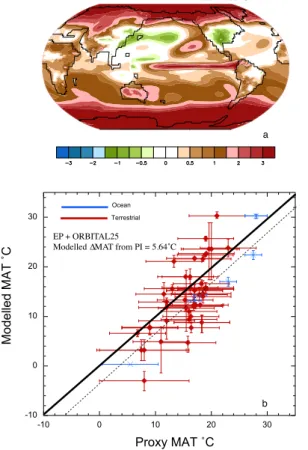 Fig. 6. (a) Modelled temperature anomaly for the EP+ORBITAL25 simulation minus the LOW AIS simulation ( ◦ C), (b) Pointwise EP+ORBITAL25 case global mean MAT compared against the proxy record MAT ( ◦ C)