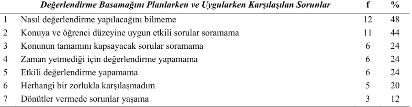 Tablo 5. Öğretmen Adaylarının Beşinci Soruya Verdikleri Cevaplardan Oluşturulan Alt Temalara Ait  Frekans ve Yüzde De ğerleri 