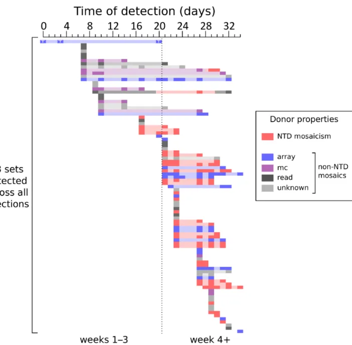 Figure 5. Mosaic VSGs appear later in infection. The times of detection of each of the 93 sets, ordered by time of first appearance, are plotted as dark rectangles, and ranges between earliest and latest times are shown in a lighter shade