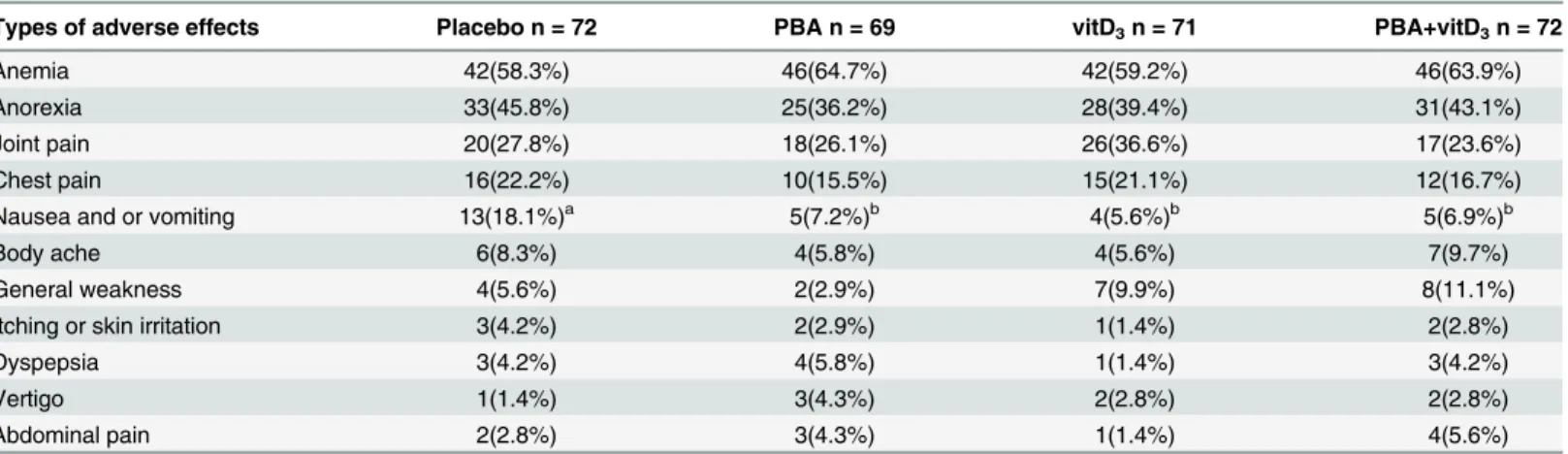 Table 2. Distribution of major types of adverse effects observed during the treatment of tuberculosis by different groups at week 4 (modified inten- inten-tion-to-treat analysis, n = 284).