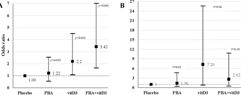 Fig 2. Multivariable logistic regression model was used to estimate the effect of adjunct therapy on the sputum culture conversion (culture negative) and sputum smear conversion at week 4 and 8