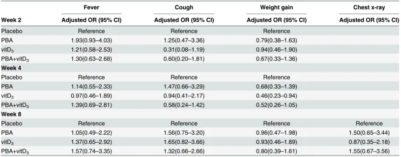 Table 4. Odds ratio for major clinical endpoints in TB patients at various intervals after initiation of anti-TB treatment and adjunctive therapy (mod- (mod-ified intention-to-treat analysis).