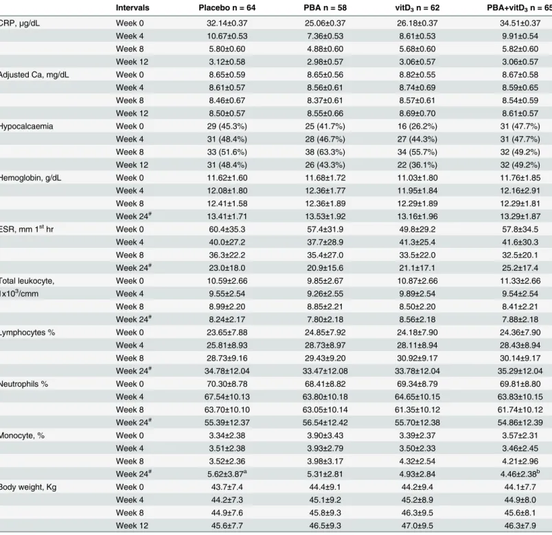 Table 5. Body weight and concentrations of blood parameters in patients with tuberculosis at various intervals after initiation of anti-TB treatment and adjunctive therapy (modified intention-to-treat analysis).