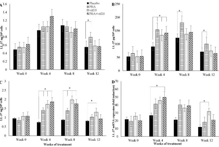 Fig 5. Concentration of antimicrobial peptide LL-37 at baseline, week 4, 8 and 12 after initiation of treatment in TB patients in the four intervention arms: (A) in monocyte-derived-macrophages (MDM); (B) in non-adherent lymphocytes; (C) in peripheral bloo