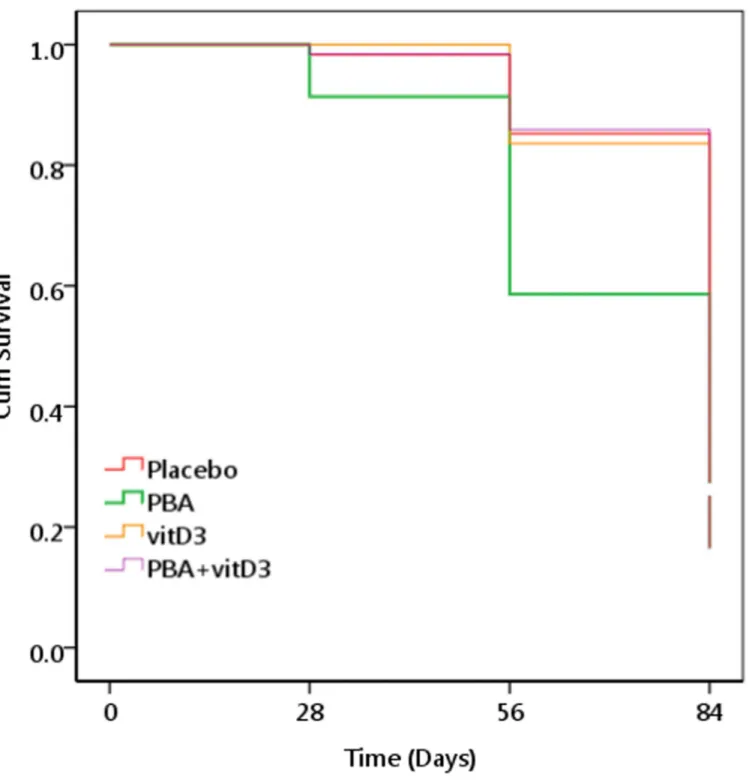 Fig 6. Kaplan Meier survival graph for monocyte-derived-macrophage (MDM)-mediated killing of Mycobacterium tuberculosis (Mtb)