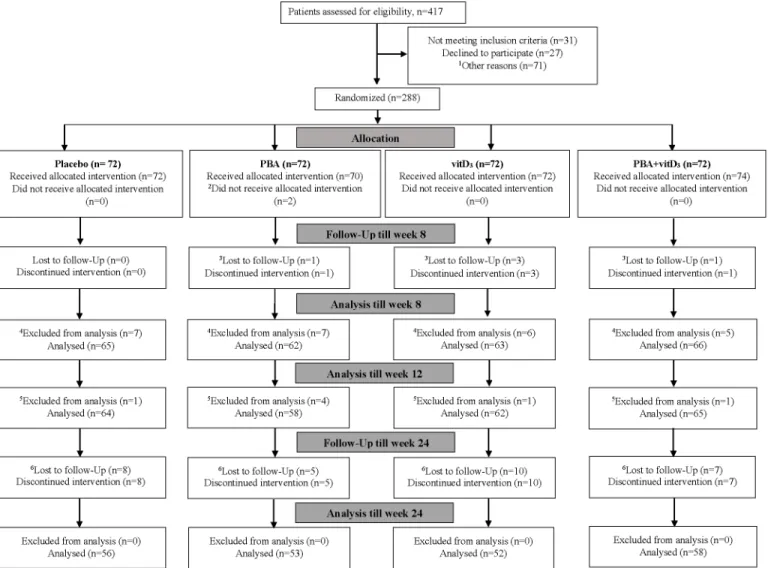Fig 1. Consort flow diagram of patients with tuberculosis, from screening to analysis