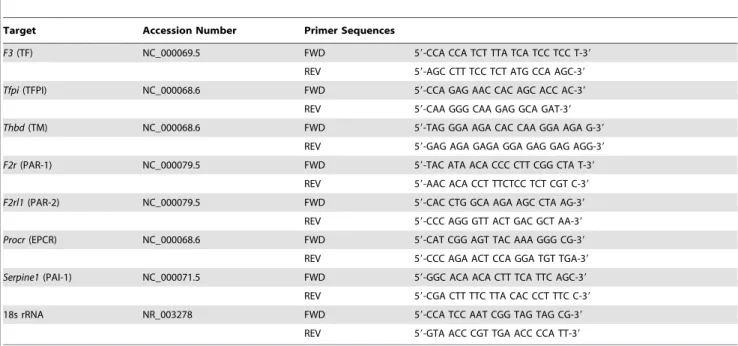 Table 1. Primers used in quantitative real time PCR expression analysis.