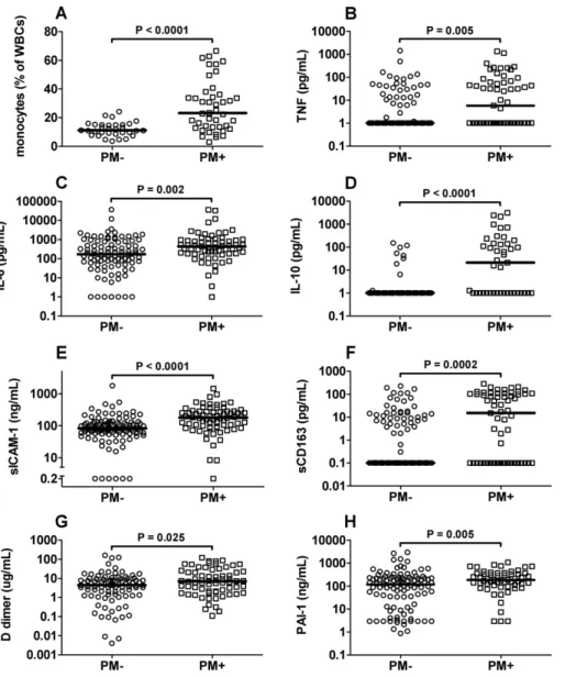 Figure 1. PM is associated with inflammatory responses, increased markers of coagulation, and suppressed fibrinolysis