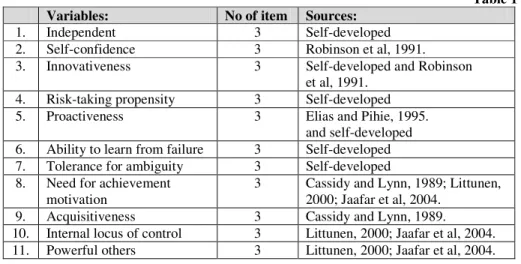 Table  2  shows  demographic  profile  of  38  indigenous  housing  developers  operate in housing industry