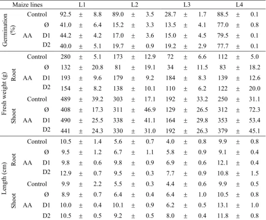 Table 1. Influence of the accelerated ageing (C-control; AA-accelerated ageing)  and two 2,4-D concentrations (Ø-without 2,4-D influence; D1-5x10-9 mol L -1 ;  D2-10-6 mol L -1 ) on germination and seedling growth: length and fresh weight of  root and shoo