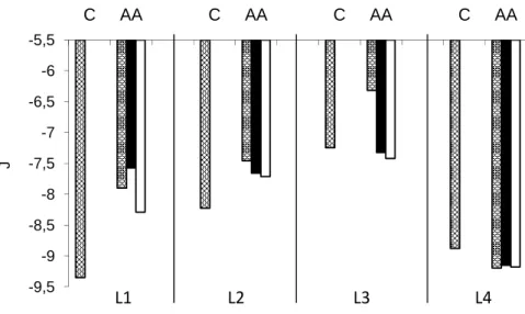 Figure 2. Influence of accelerated ageing (C-control; AA-accelerated ageing) and  two 2,4-D concentrations (6-without 2,4-D influence; -D1, 5x10 -9  mol L -1 ;   -D2, 10 -6  mol L -1 ) on free energy of biosynthesis of four maize inbred lines