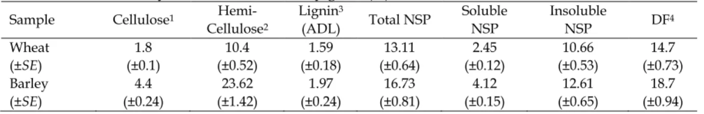 Table 1. Chemical analysis of wheat and barley grain (%)  