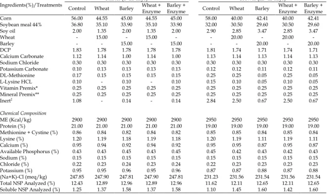 Table 2. Ingredients and chemical composition of diets during the starting and growing stages 