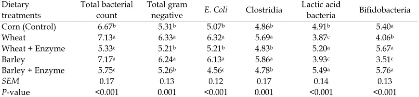Table  4.  Effect  of  different  types  of  cereal  grains  and  enzyme  supplementation  on  ileal  bacterial  population in broiler chickens (log CFU/g digesta) 