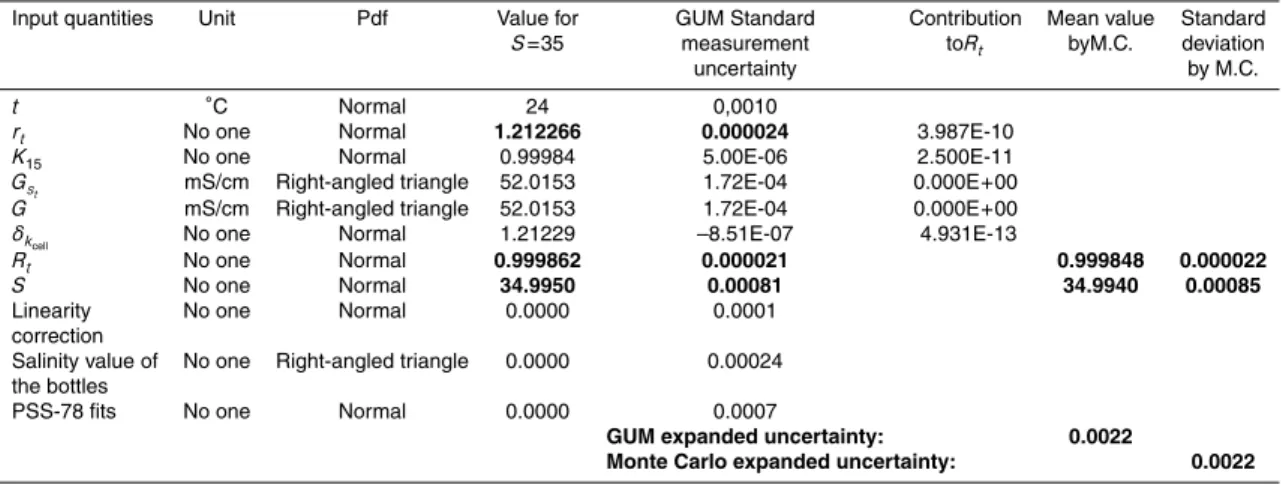 Table 1. Parameters of the input quantities used to compute the expanded uncertainty of Guildline Portasal salinometer for S=35, by the GUM and the Monte Carlo (M.C.) methods.