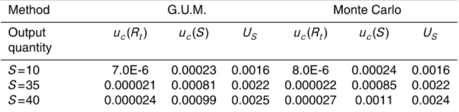 Table 2. standard uncertainties of R t and S, and expanded uncertainty on the corrected value of S, calculated by the two methods for three different salinities