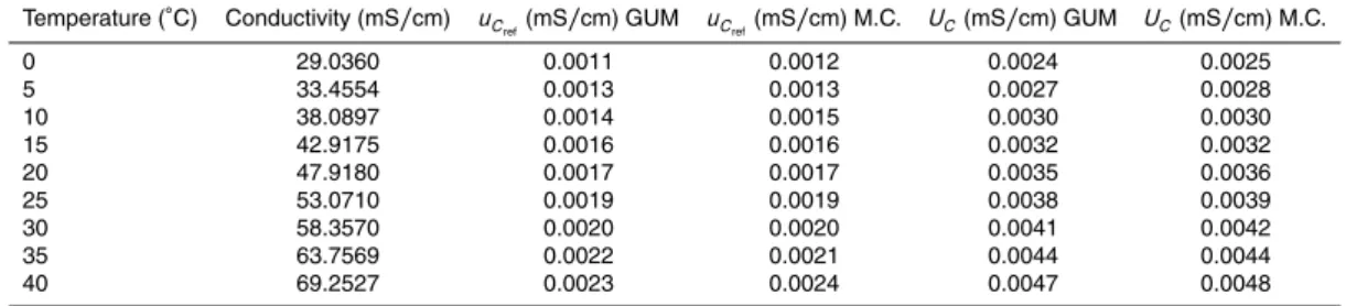 Table 3. Standard combined uncertainties on reference conductivities (u C